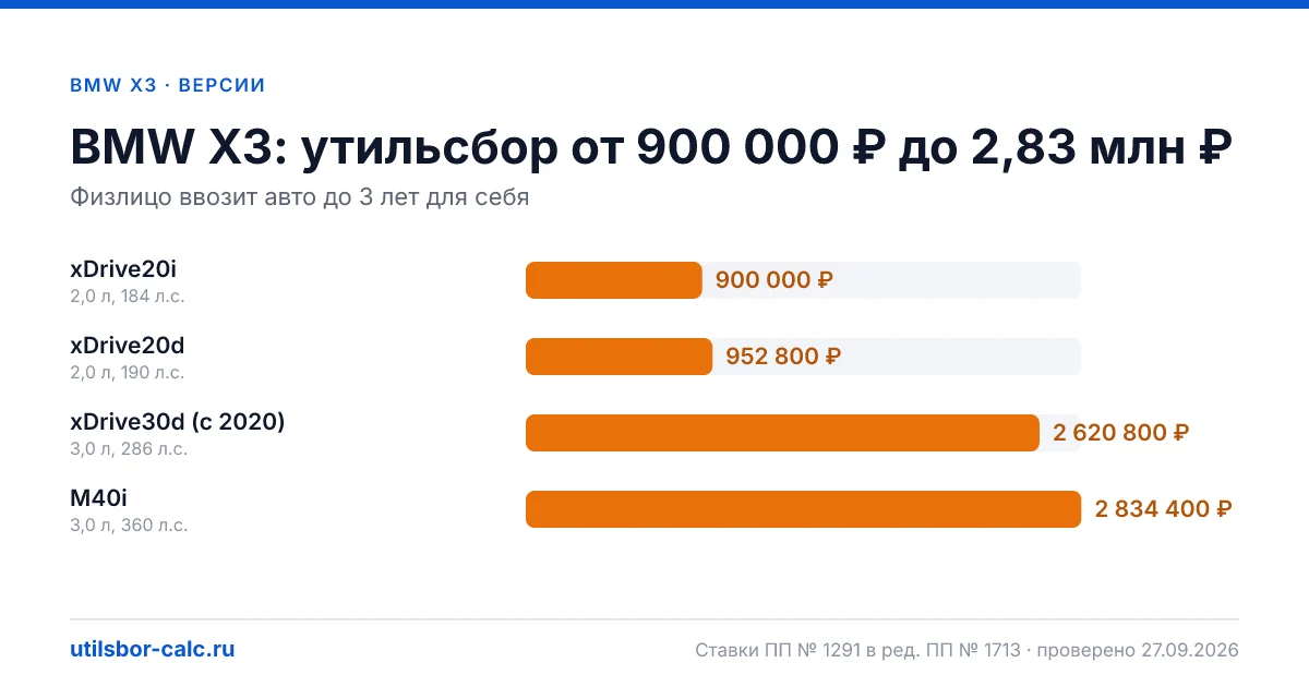 Утильсбор на BMW X3 по 4 комплектациям: льгота не действует, без льготы - от 900 000 ₽. Физлицу и юрлицу, ставки 2026 и 2027.