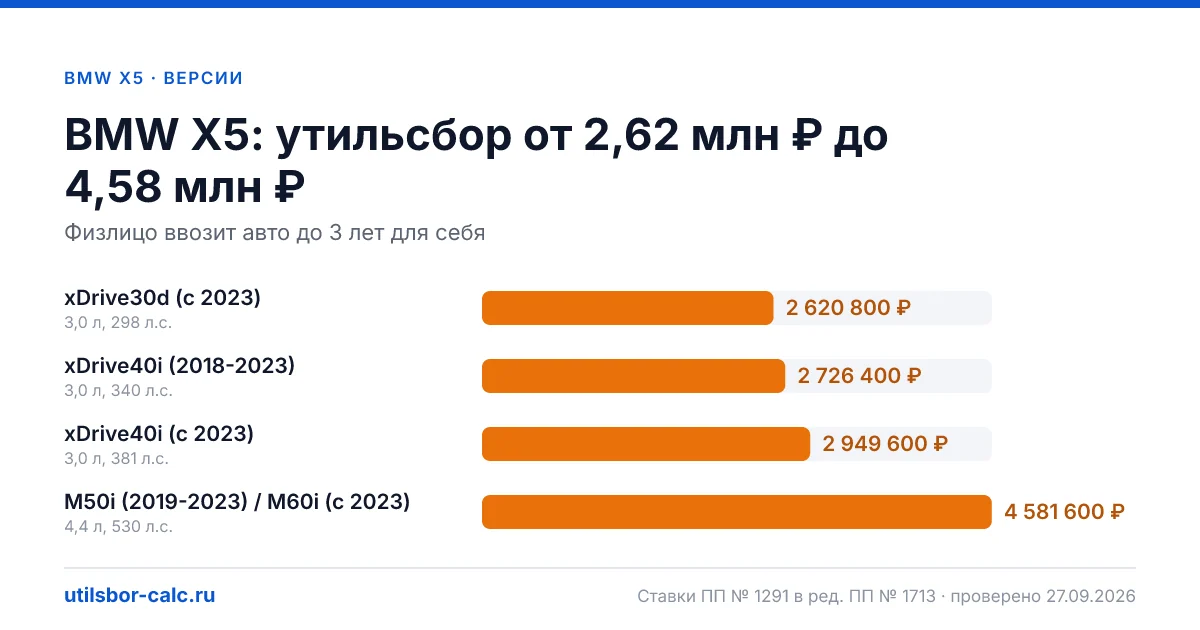Утильсбор на BMW X5 по 4 комплектациям: льгота не действует, без льготы - от 2 620 800 ₽. Физлицу и юрлицу, ставки 2026 и 2027.