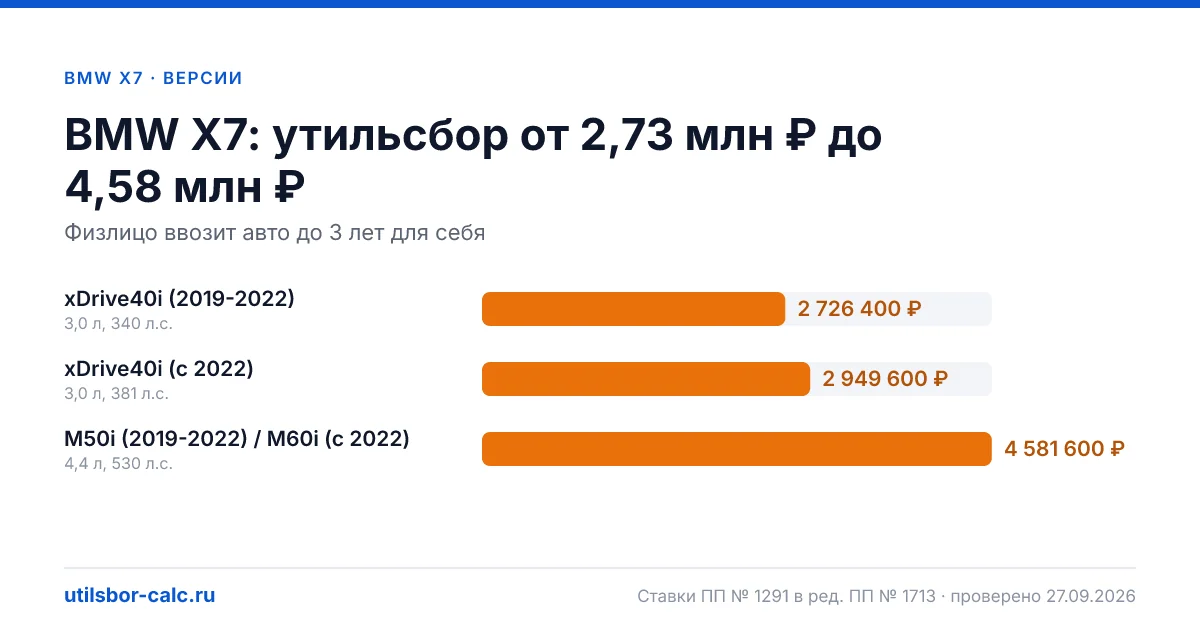 Утильсбор на BMW X7 по 3 комплектациям: льгота не действует, без льготы - от 2 726 400 ₽. Физлицу и юрлицу, ставки 2026 и 2027.