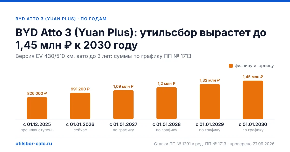 Утильсбор на BYD Atto 3 (Yuan Plus) по 1 комплектациям: льгота не действует, без льготы - от 991 200 ₽. Физлицу и юрлицу, ставки 2026 и 2027.