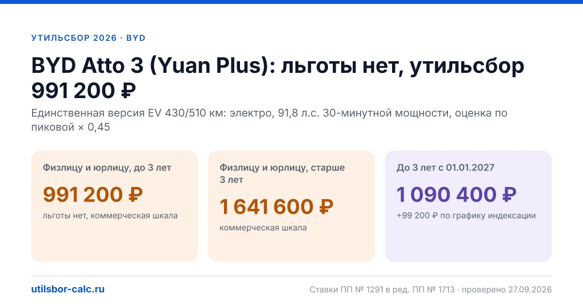 Утильсбор на BYD Atto 3 (Yuan Plus) в 2026: все комплектации, до 160 л.с.