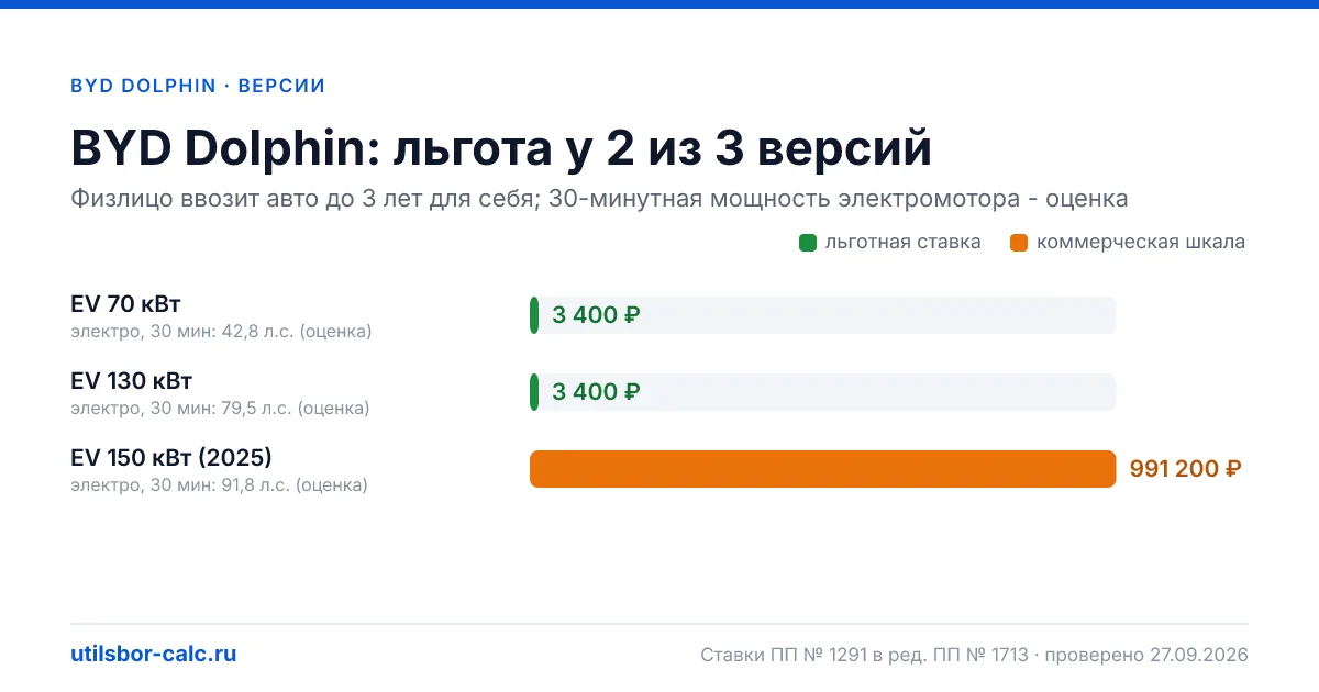 Утильсбор на BYD Dolphin по 3 комплектациям: льгота 3 400 ₽ возможна, без льготы - от 800 800 ₽. Физлицу и юрлицу, ставки 2026 и 2027.