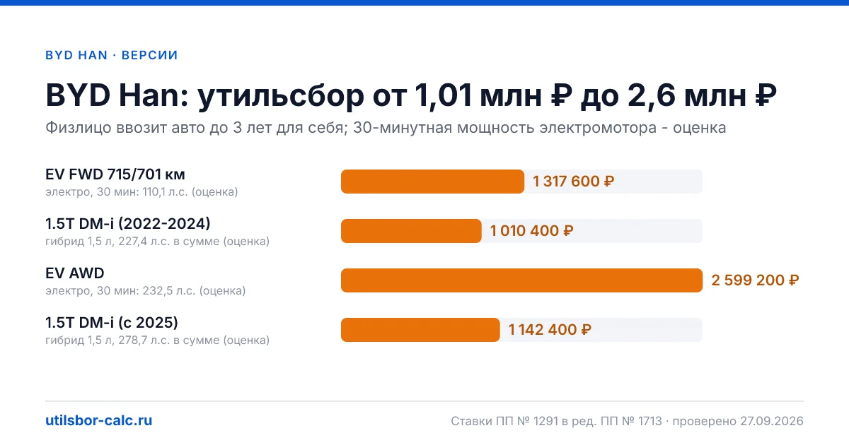 Утильсбор на BYD Han по 4 комплектациям: льгота не действует, без льготы - от 1 010 400 ₽. Физлицу и юрлицу, ставки 2026 и 2027.