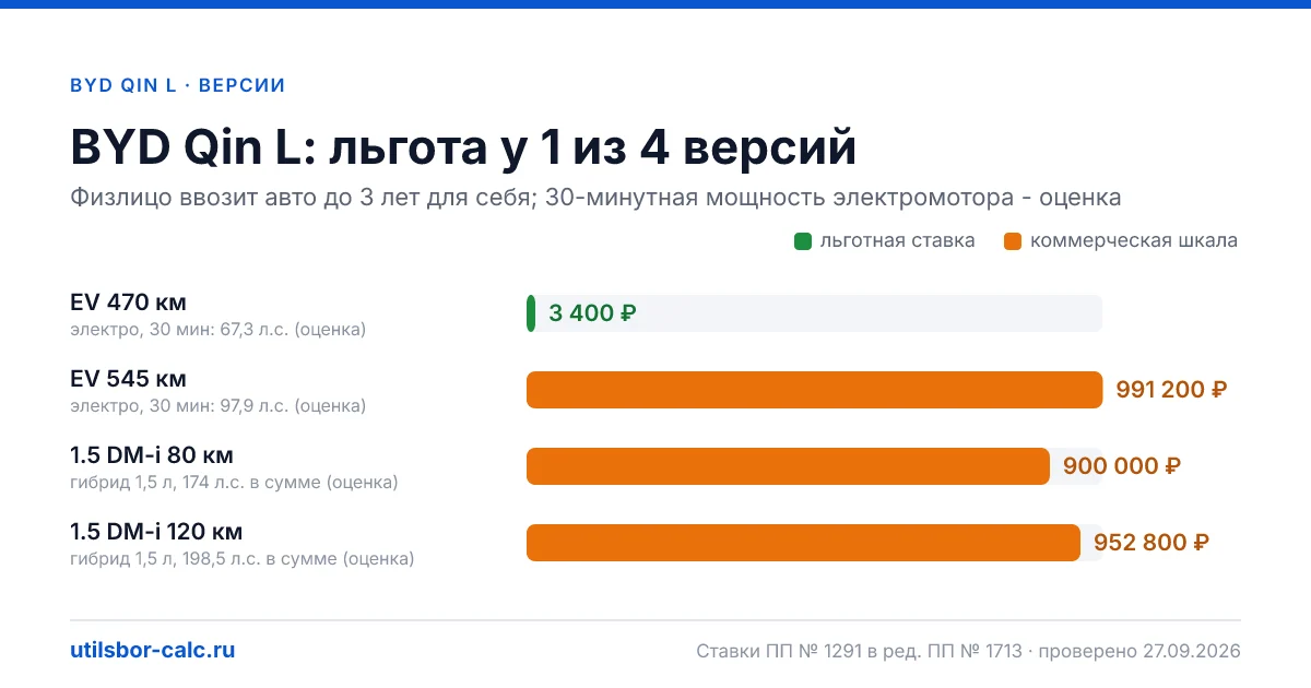 Утильсбор на BYD Qin L по 4 комплектациям: льгота 3 400 ₽ возможна, без льготы - от 800 800 ₽. Физлицу и юрлицу, ставки 2026 и 2027.