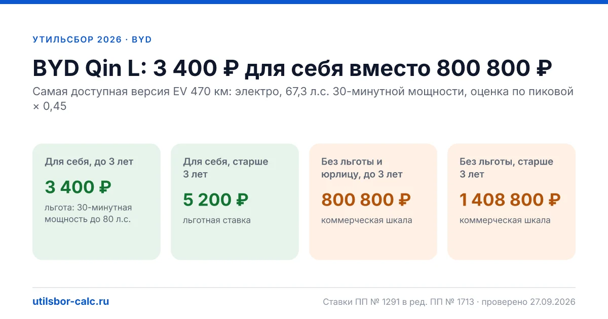 Утильсбор на BYD Qin L в 2026: все комплектации, до 160 л.с.