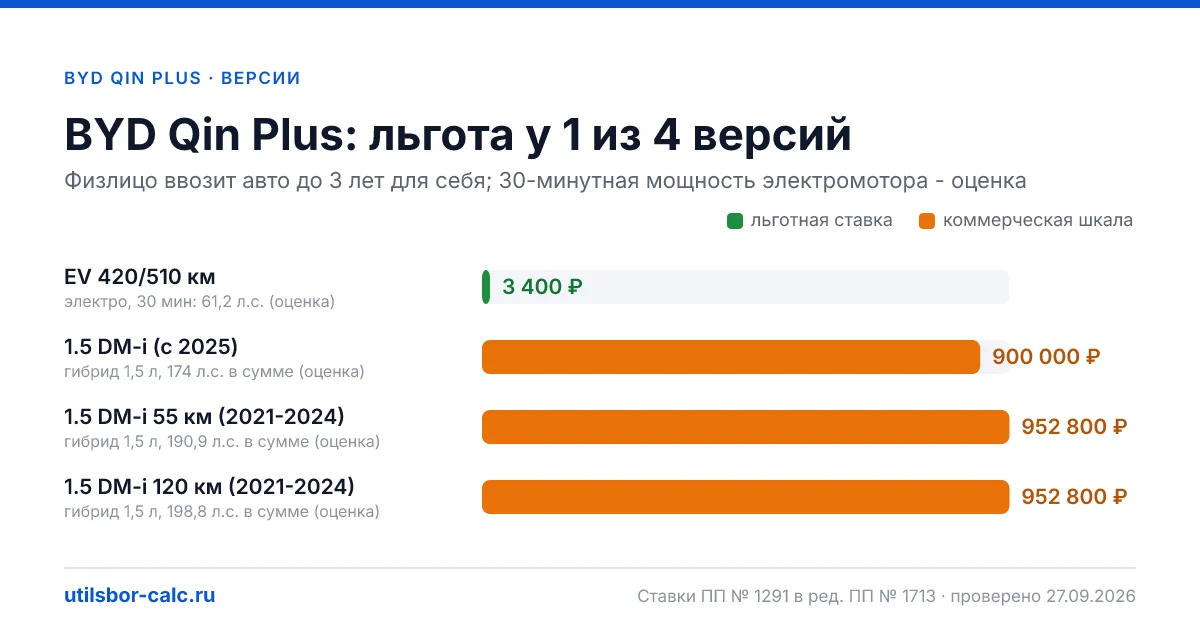 Утильсбор на BYD Qin Plus по 4 комплектациям: льгота 3 400 ₽ возможна, без льготы - от 800 800 ₽. Физлицу и юрлицу, ставки 2026 и 2027.