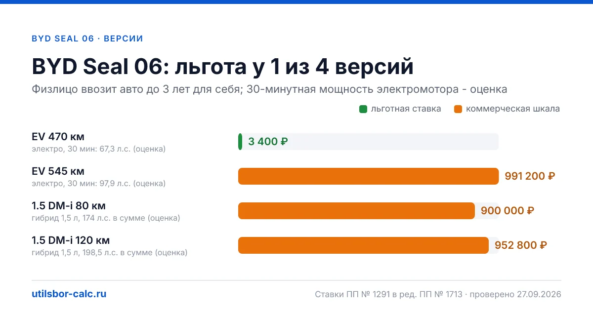 Утильсбор на BYD Seal 06 по 4 комплектациям: льгота 3 400 ₽ возможна, без льготы - от 800 800 ₽. Физлицу и юрлицу, ставки 2026 и 2027.