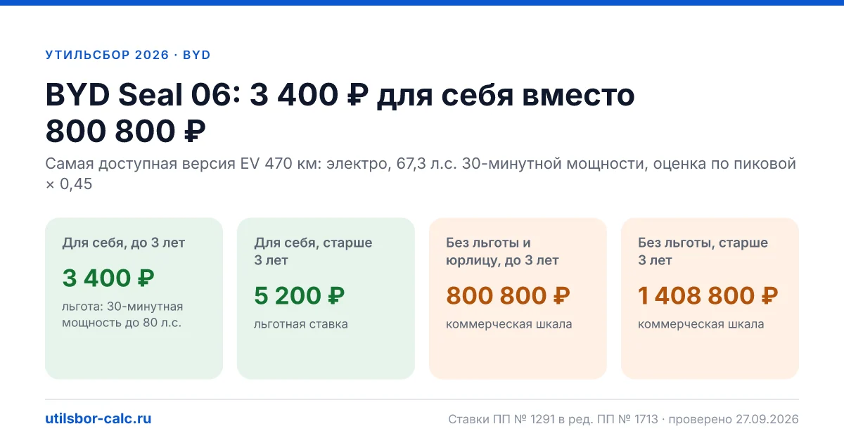Утильсбор на BYD Seal 06 в 2026: все комплектации, до 160 л.с.