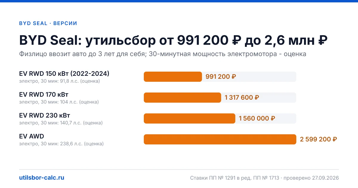 Утильсбор на BYD Seal по 4 комплектациям: льгота не действует, без льготы - от 991 200 ₽. Физлицу и юрлицу, ставки 2026 и 2027.