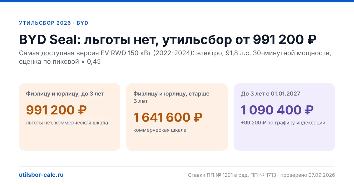 Утильсбор на BYD Seal в 2026: все комплектации, до 160 л.с.