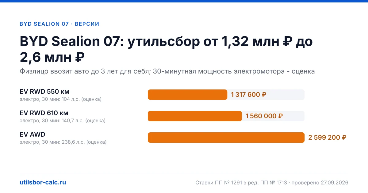 Утильсбор на BYD Sealion 07 по 3 комплектациям: льгота не действует, без льготы - от 1 317 600 ₽. Физлицу и юрлицу, ставки 2026 и 2027.