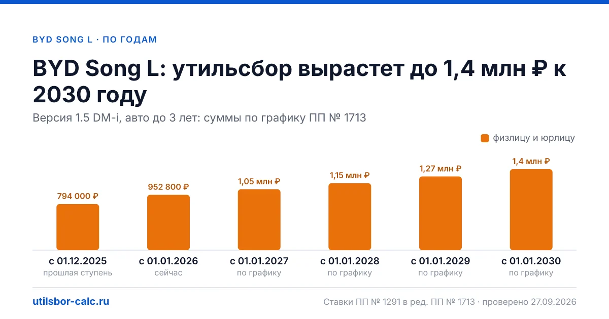 Утильсбор на BYD Song L по 1 комплектациям: льгота не действует, без льготы - от 952 800 ₽. Физлицу и юрлицу, ставки 2026 и 2027.