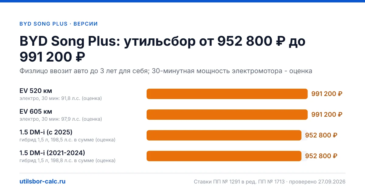 Утильсбор на BYD Song Plus по 4 комплектациям: льгота не действует, без льготы - от 952 800 ₽. Физлицу и юрлицу, ставки 2026 и 2027.