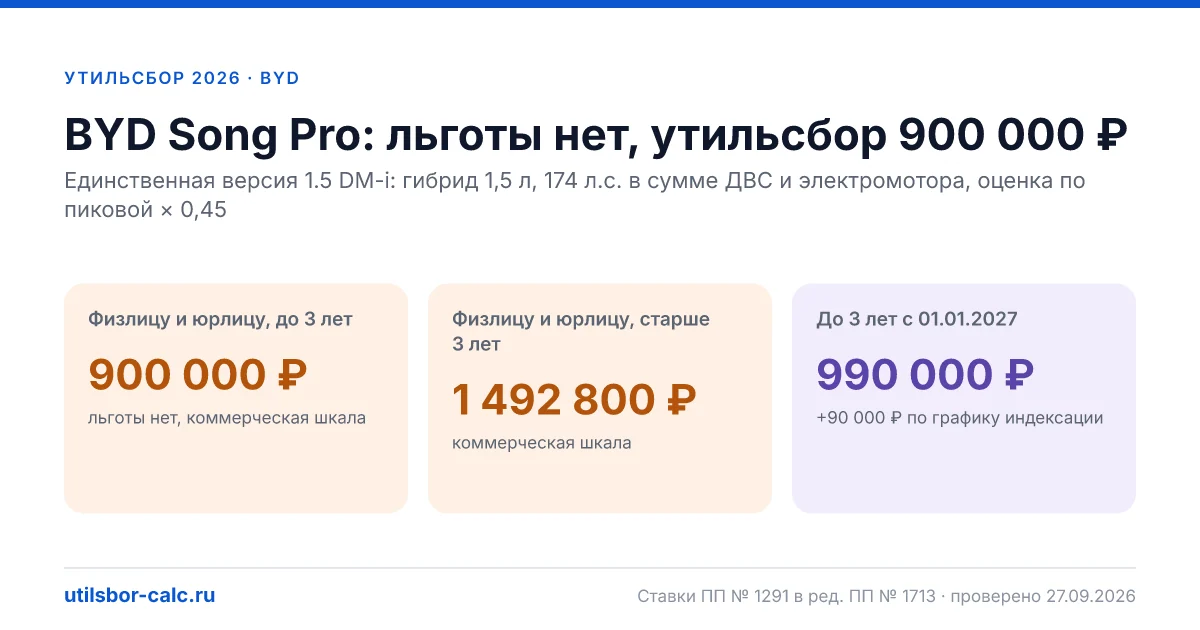 Утильсбор на BYD Song Pro в 2026: все комплектации, до 160 л.с.