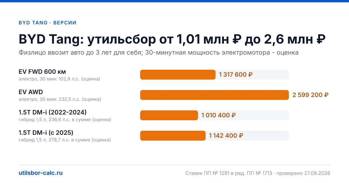 Утильсбор на BYD Tang по 4 комплектациям: льгота не действует, без льготы - от 1 010 400 ₽. Физлицу и юрлицу, ставки 2026 и 2027.