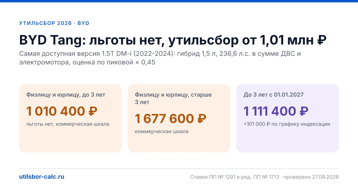 Утильсбор на BYD Tang в 2026: все комплектации, до 160 л.с.