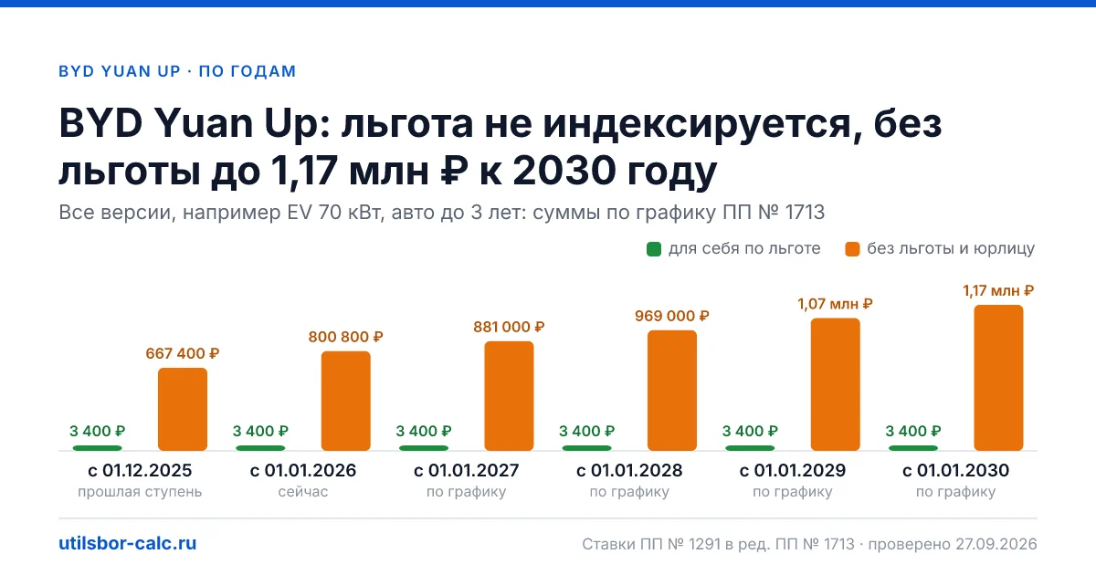 Утильсбор на BYD Yuan Up по 2 комплектациям: льгота 3 400 ₽ возможна, без льготы - от 800 800 ₽. Физлицу и юрлицу, ставки 2026 и 2027.