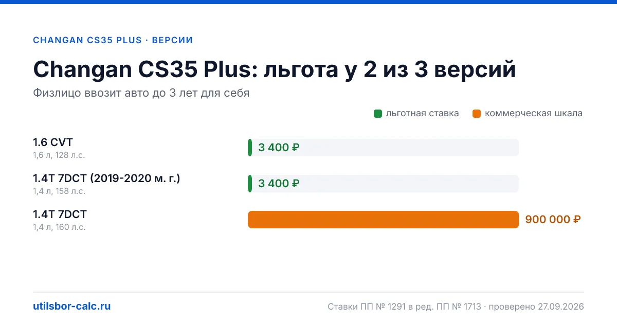 Утильсбор на Changan CS35 Plus по 3 комплектациям: льгота 3 400 ₽ возможна, без льготы - от 800 800 ₽. Физлицу и юрлицу, ставки 2026 и 2027.
