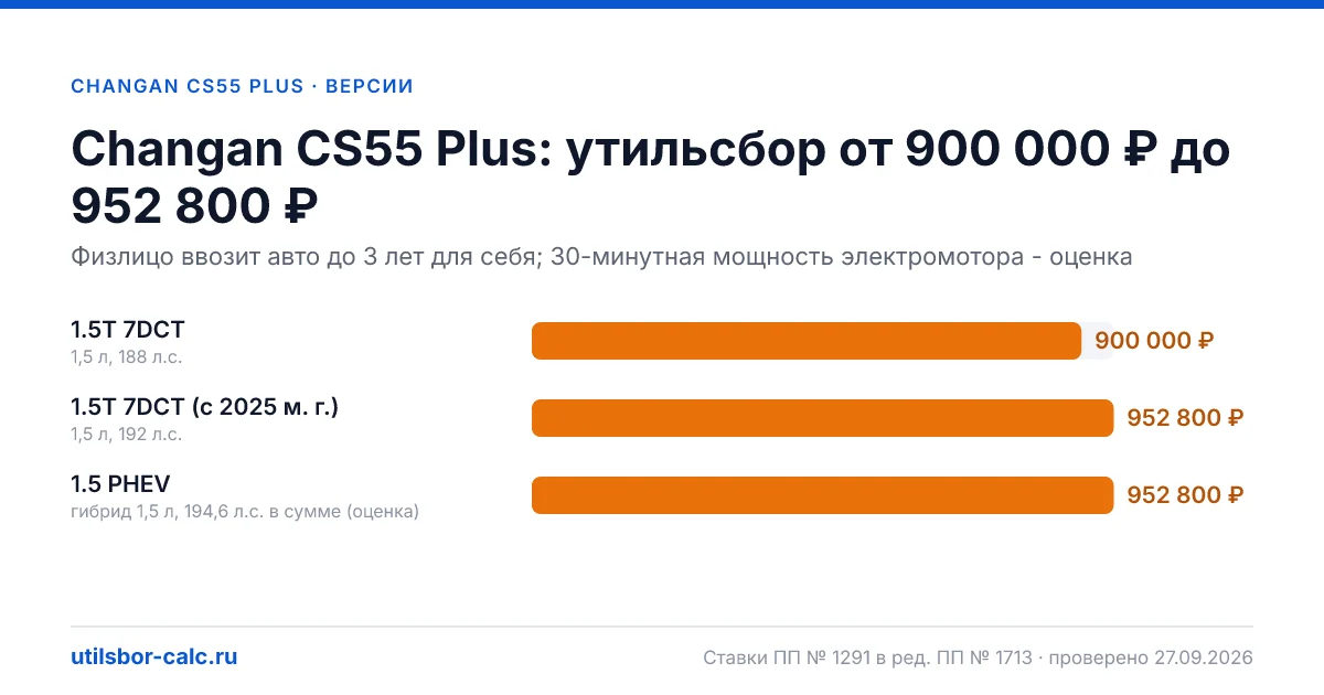 Утильсбор на Changan CS55 Plus по 3 комплектациям: льгота не действует, без льготы - от 900 000 ₽. Физлицу и юрлицу, ставки 2026 и 2027.