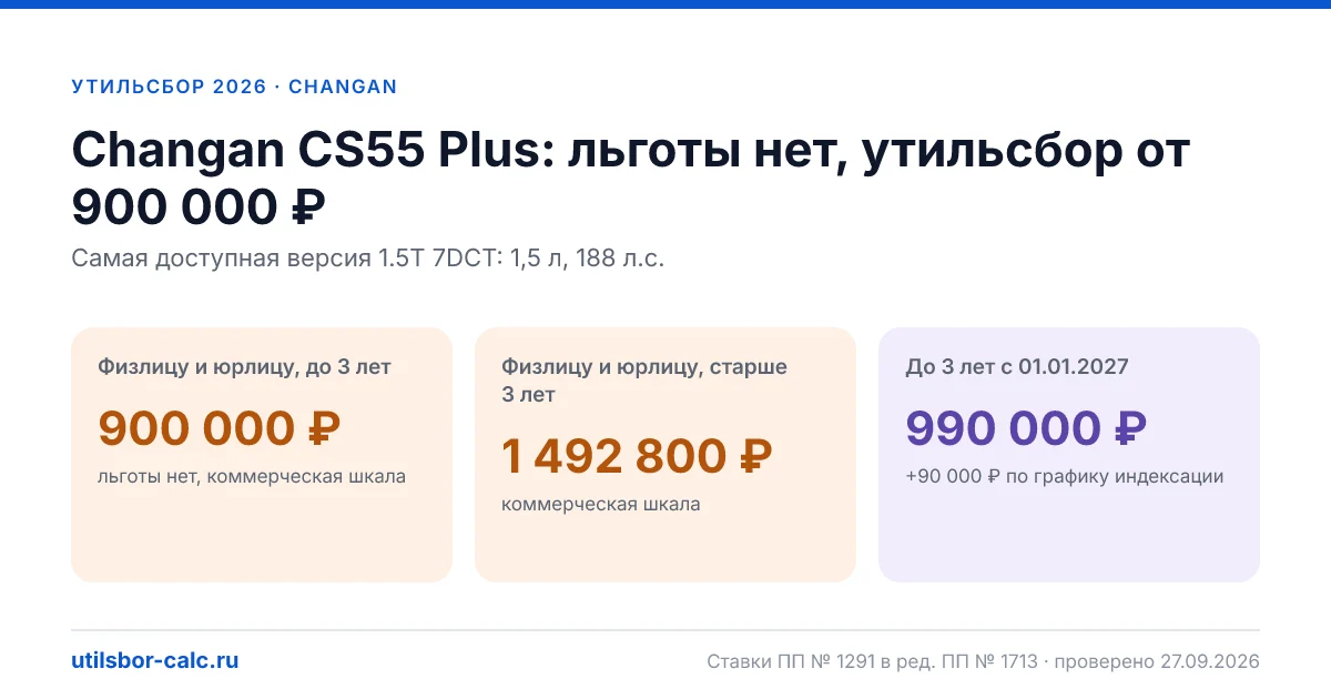 Утильсбор на Changan CS55 Plus в 2026: все комплектации, до 160 л.с.