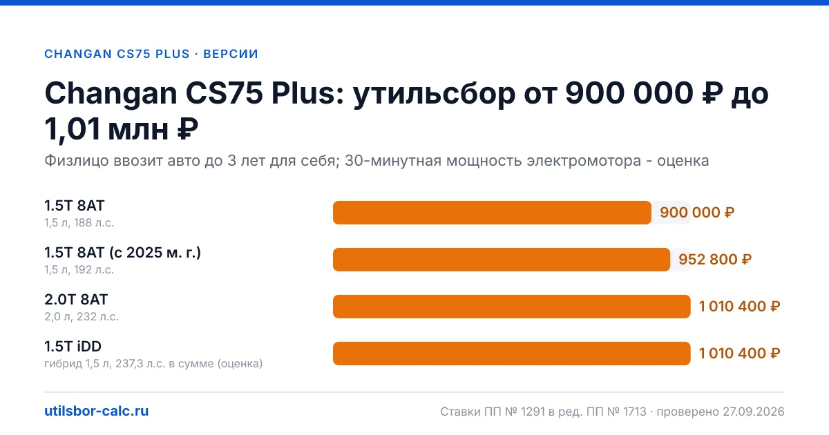 Утильсбор на Changan CS75 Plus по 4 комплектациям: льгота не действует, без льготы - от 900 000 ₽. Физлицу и юрлицу, ставки 2026 и 2027.