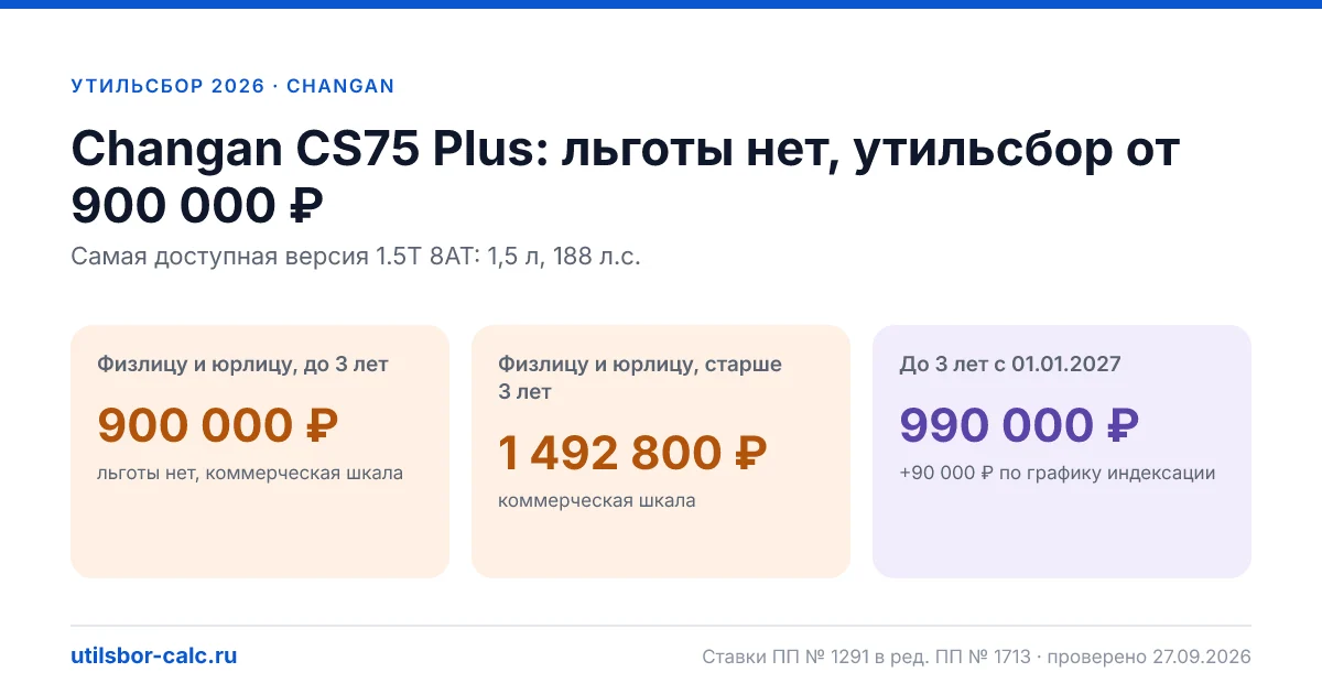 Утильсбор на Changan CS75 Plus в 2026: все комплектации, до 160 л.с.