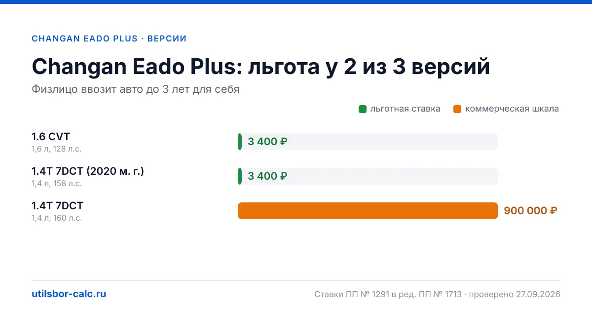 Утильсбор на Changan Eado Plus по 3 комплектациям: льгота 3 400 ₽ возможна, без льготы - от 800 800 ₽. Физлицу и юрлицу, ставки 2026 и 2027.