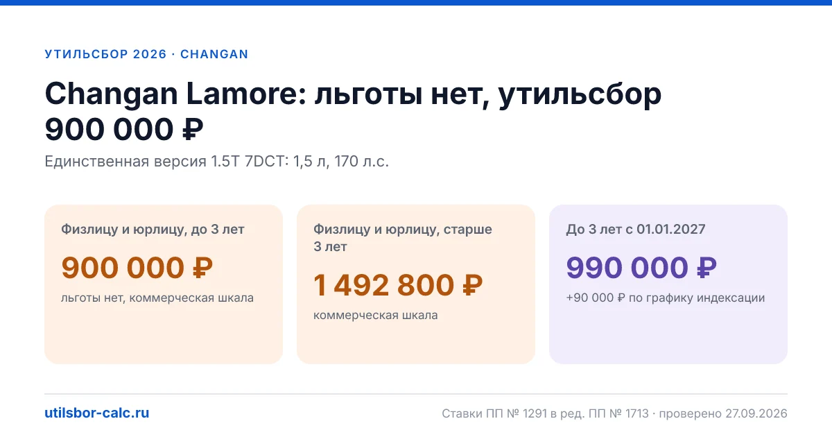 Утильсбор на Changan Lamore в 2026: все комплектации, до 160 л.с.