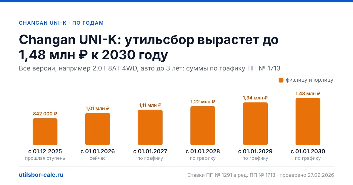 Утильсбор на Changan UNI-K по 2 комплектациям: льгота не действует, без льготы - от 1 010 400 ₽. Физлицу и юрлицу, ставки 2026 и 2027.