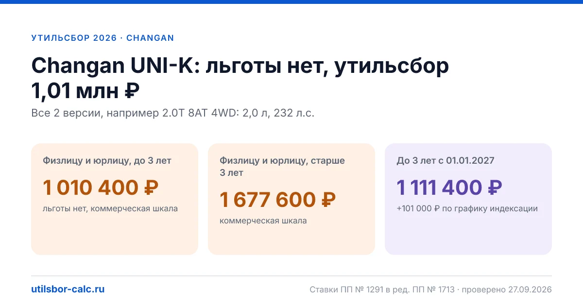 Утильсбор на Changan UNI-K в 2026: все комплектации, до 160 л.с.