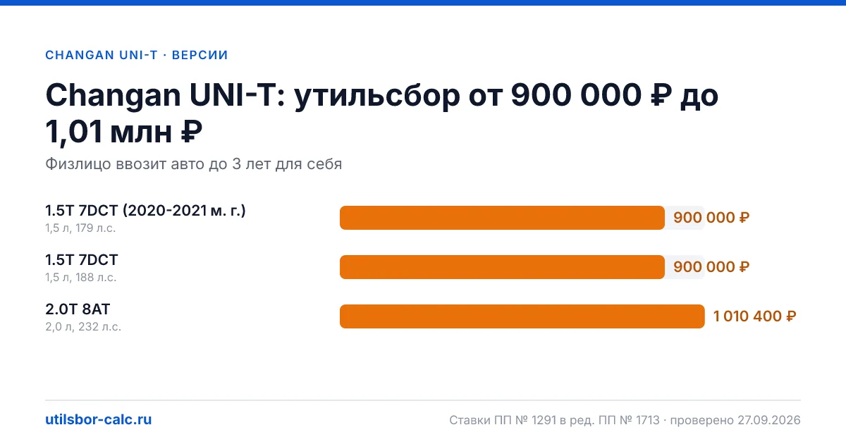 Утильсбор на Changan UNI-T по 3 комплектациям: льгота не действует, без льготы - от 900 000 ₽. Физлицу и юрлицу, ставки 2026 и 2027.