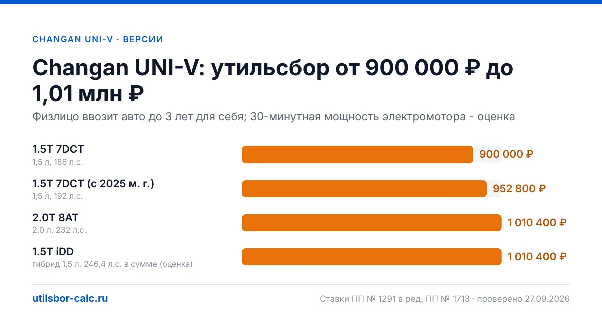 Утильсбор на Changan UNI-V по 4 комплектациям: льгота не действует, без льготы - от 900 000 ₽. Физлицу и юрлицу, ставки 2026 и 2027.