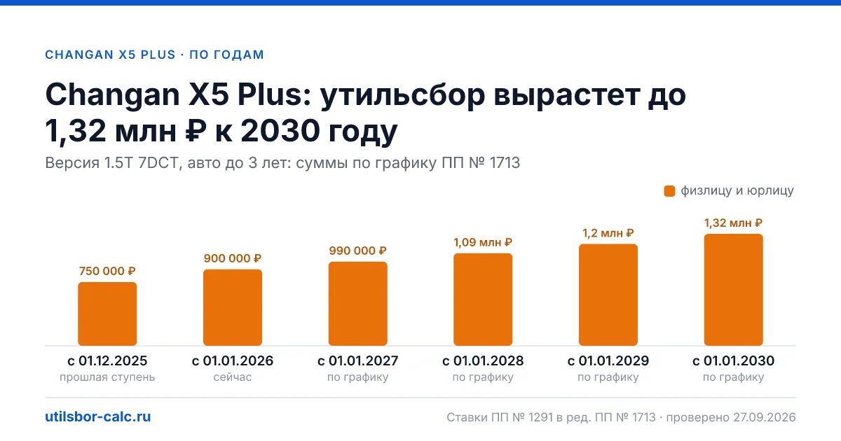 Утильсбор на Changan X5 Plus по 1 комплектациям: льгота не действует, без льготы - от 900 000 ₽. Физлицу и юрлицу, ставки 2026 и 2027.