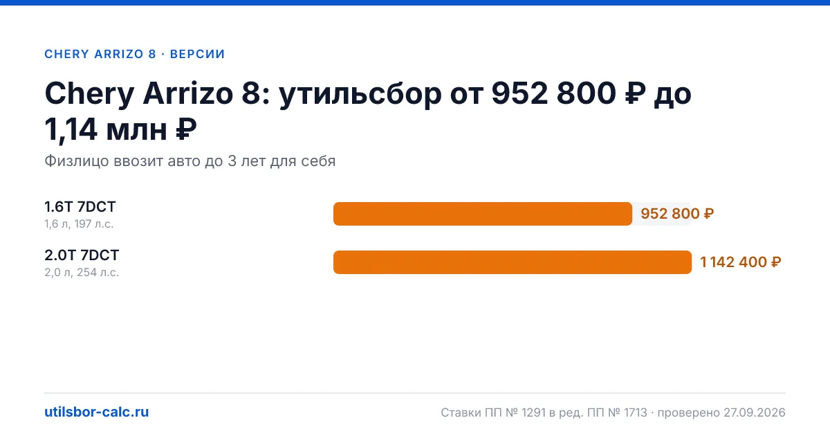 Утильсбор на Chery Arrizo 8 по 2 комплектациям: льгота не действует, без льготы - от 952 800 ₽. Физлицу и юрлицу, ставки 2026 и 2027.