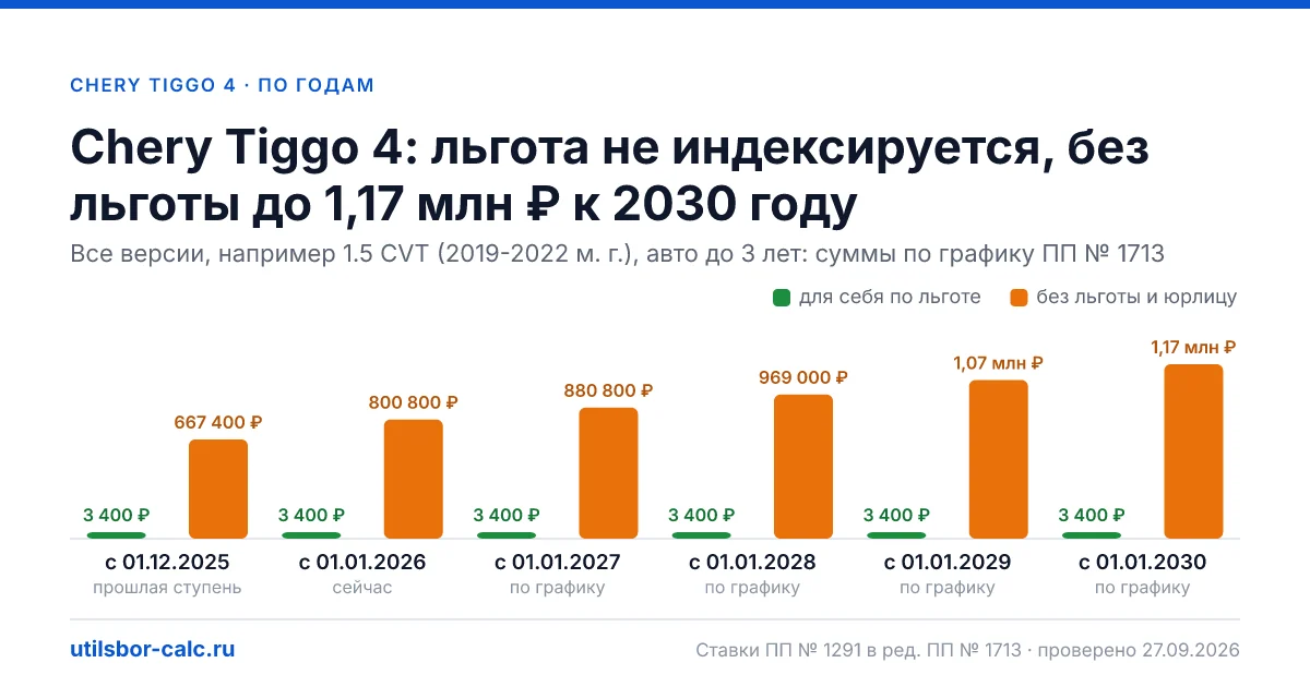 Утильсбор на Chery Tiggo 4 по 3 комплектациям: льгота 3 400 ₽ возможна, без льготы - от 800 800 ₽. Физлицу и юрлицу, ставки 2026 и 2027.