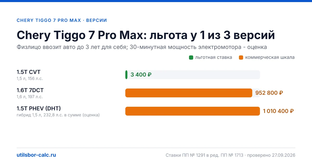 Утильсбор на Chery Tiggo 7 Pro Max по 3 комплектациям: льгота 3 400 ₽ возможна, без льготы - от 800 800 ₽. Физлицу и юрлицу, ставки 2026 и 2027.