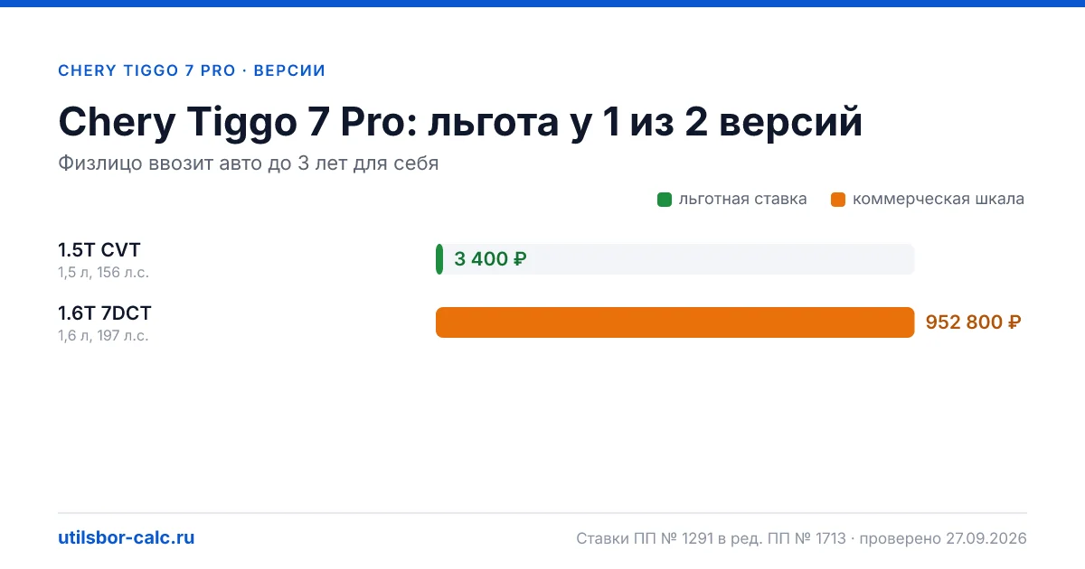 Утильсбор на Chery Tiggo 7 Pro по 2 комплектациям: льгота 3 400 ₽ возможна, без льготы - от 800 800 ₽. Физлицу и юрлицу, ставки 2026 и 2027.
