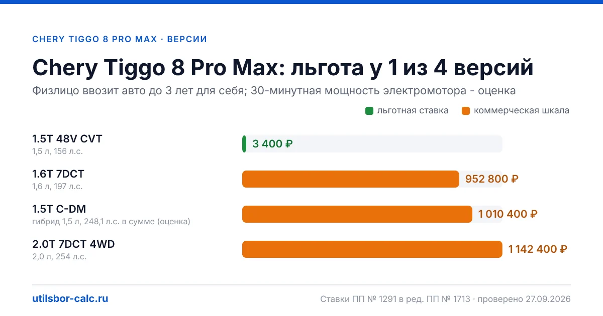 Утильсбор на Chery Tiggo 8 Pro Max по 4 комплектациям: льгота 3 400 ₽ возможна, без льготы - от 800 800 ₽. Физлицу и юрлицу, ставки 2026 и 2027.