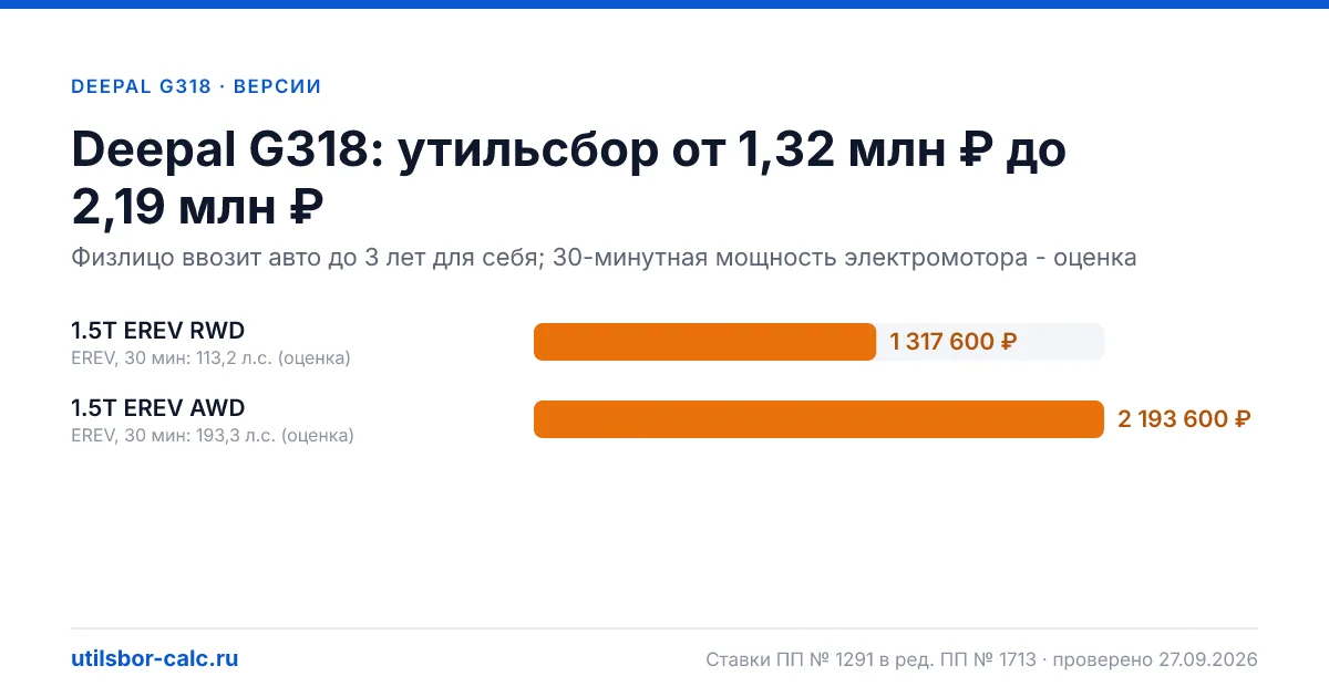 Утильсбор на Deepal G318 по 2 комплектациям: льгота не действует, без льготы - от 1 317 600 ₽. Физлицу и юрлицу, ставки 2026 и 2027.