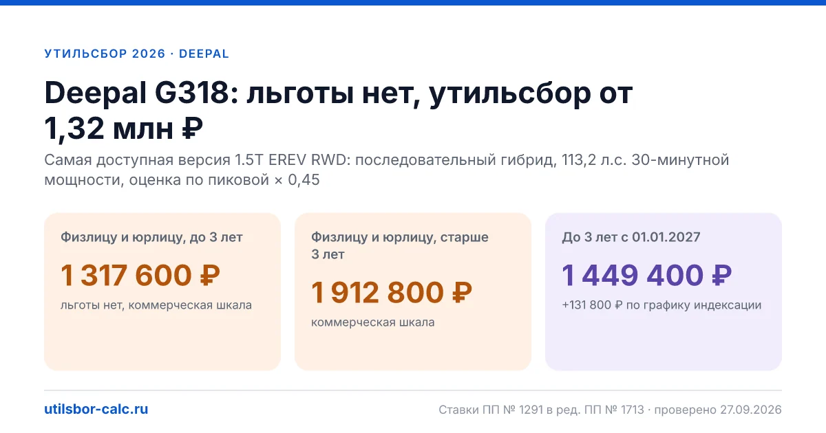 Утильсбор на Deepal G318 в 2026: все комплектации, до 160 л.с.