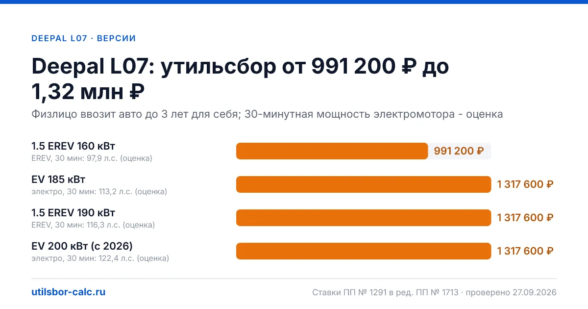 Утильсбор на Deepal L07 по 4 комплектациям: льгота не действует, без льготы - от 991 200 ₽. Физлицу и юрлицу, ставки 2026 и 2027.