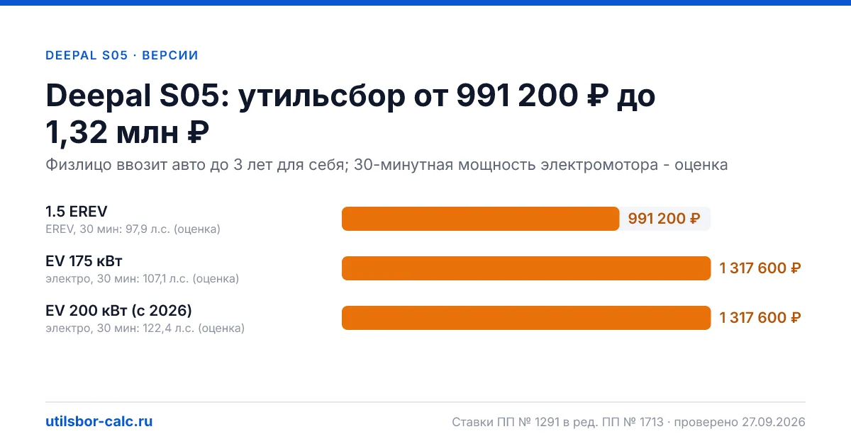 Утильсбор на Deepal S05 по 3 комплектациям: льгота не действует, без льготы - от 991 200 ₽. Физлицу и юрлицу, ставки 2026 и 2027.