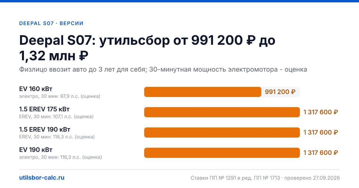 Утильсбор на Deepal S07 по 4 комплектациям: льгота не действует, без льготы - от 991 200 ₽. Физлицу и юрлицу, ставки 2026 и 2027.
