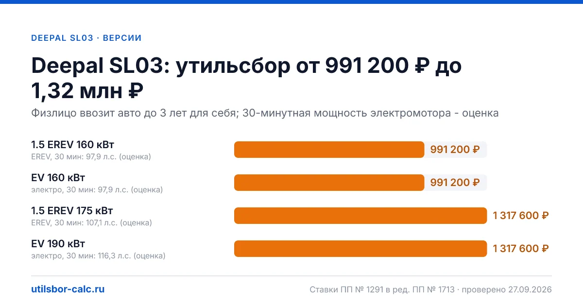 Утильсбор на Deepal SL03 по 4 комплектациям: льгота не действует, без льготы - от 991 200 ₽. Физлицу и юрлицу, ставки 2026 и 2027.
