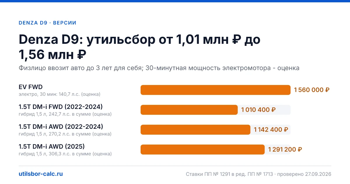 Утильсбор на Denza D9 по 4 комплектациям: льгота не действует, без льготы - от 1 010 400 ₽. Физлицу и юрлицу, ставки 2026 и 2027.