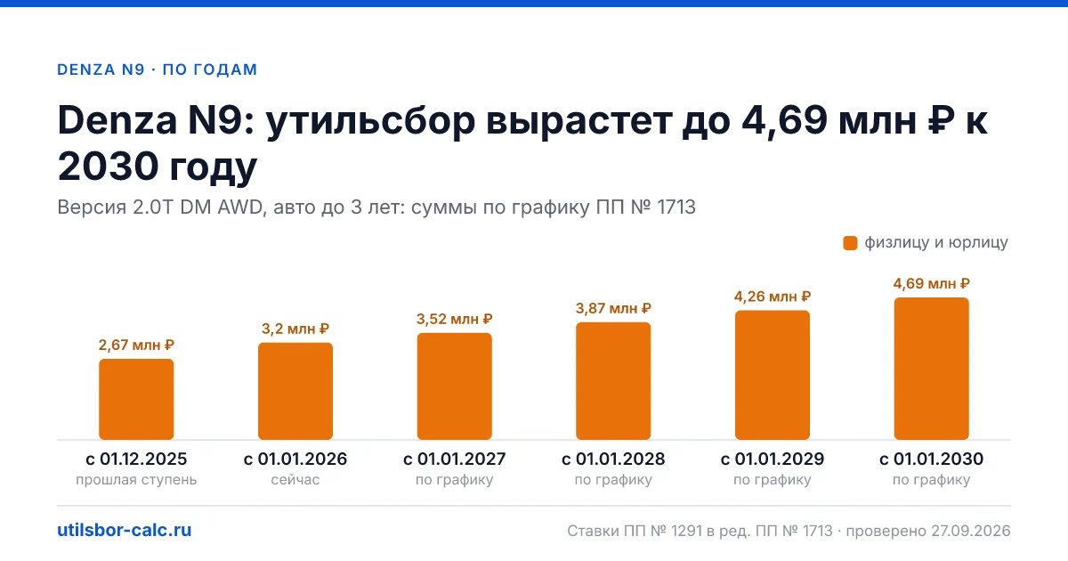 Утильсбор на Denza N9 по 1 комплектациям: льгота не действует, без льготы - от 3 201 600 ₽. Физлицу и юрлицу, ставки 2026 и 2027.