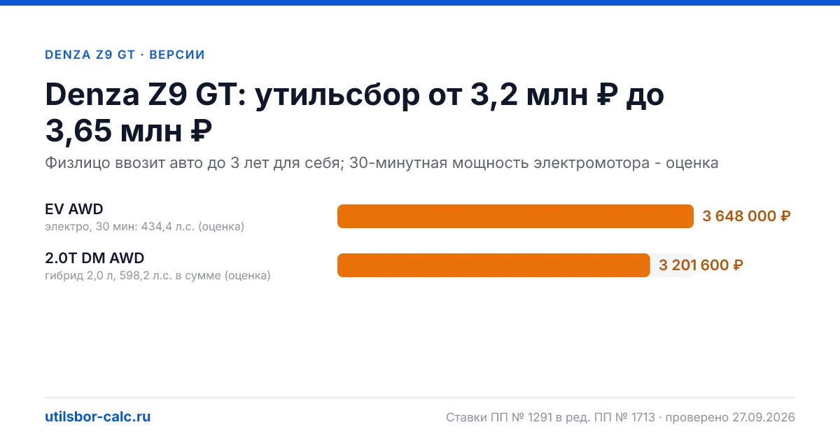 Утильсбор на Denza Z9 GT по 2 комплектациям: льгота не действует, без льготы - от 3 201 600 ₽. Физлицу и юрлицу, ставки 2026 и 2027.