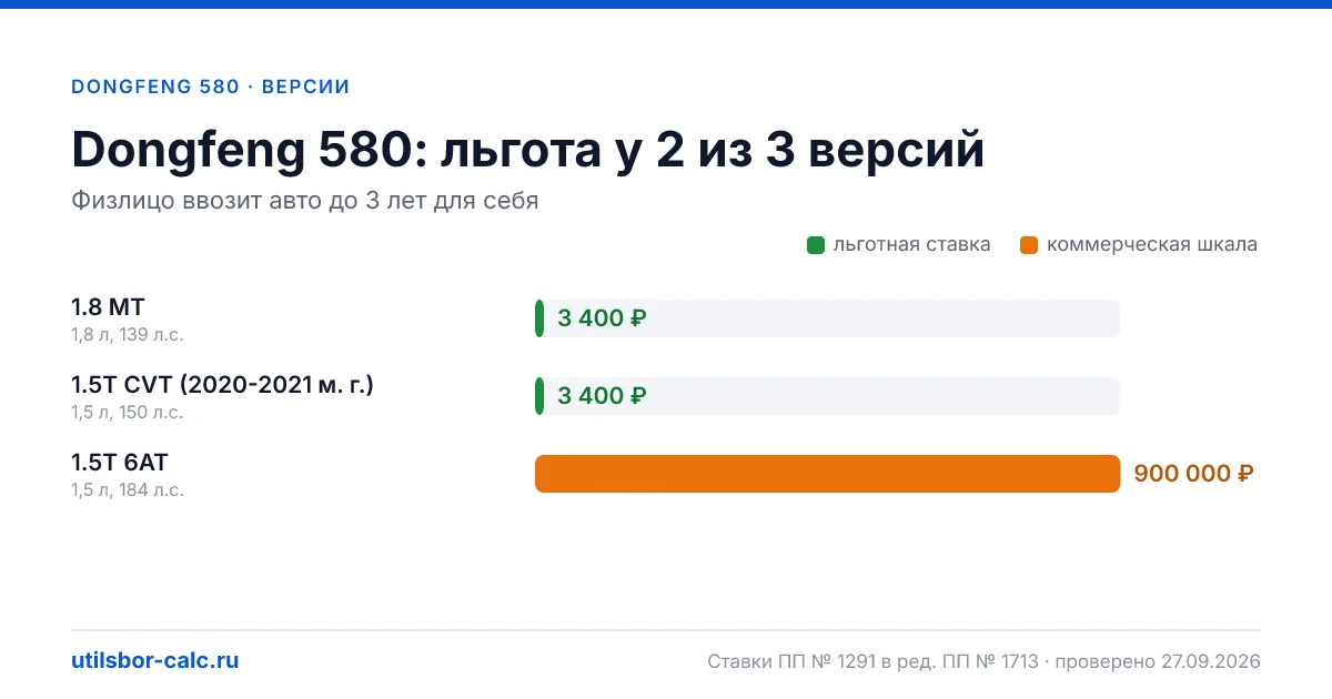 Утильсбор на Dongfeng 580 по 3 комплектациям: льгота 3 400 ₽ возможна, без льготы - от 800 800 ₽. Физлицу и юрлицу, ставки 2026 и 2027.