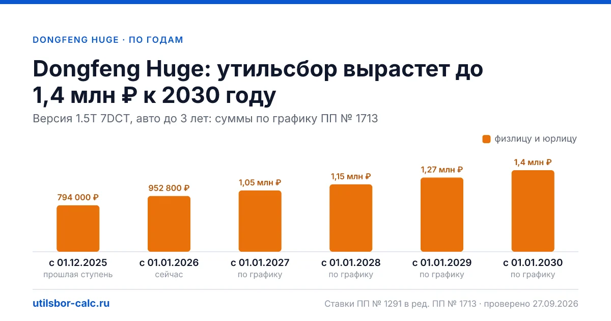 Утильсбор на Dongfeng Huge по 1 комплектациям: льгота не действует, без льготы - от 952 800 ₽. Физлицу и юрлицу, ставки 2026 и 2027.