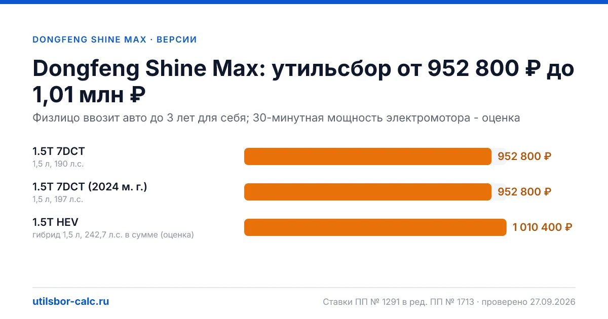 Утильсбор на Dongfeng Shine Max по 3 комплектациям: льгота не действует, без льготы - от 952 800 ₽. Физлицу и юрлицу, ставки 2026 и 2027.